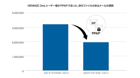 PPAPの廃止に大きく寄与 － HENNGE Oneのレビュー.